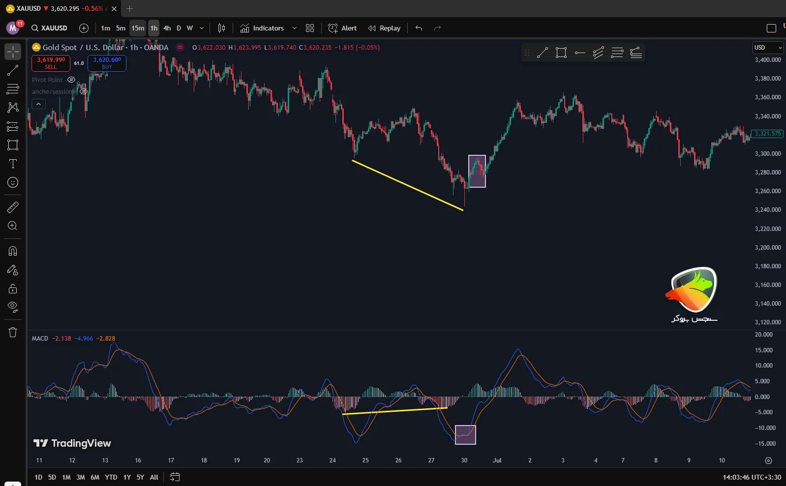 مکدیبه عنوان یک اندیکاتور سیگنال خرید و فروش بسیار قوی فارکس