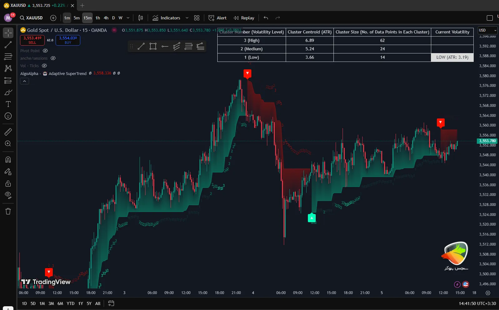 بهترین اندیکاتور هوش مصنوعی در تریدینگ ویو Adaptive SuperTrend