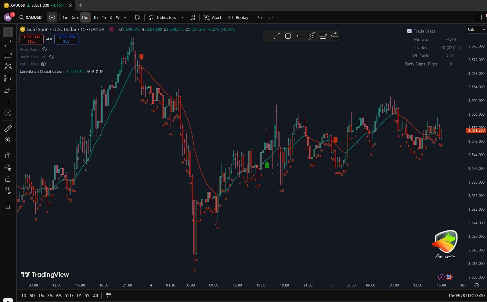 اندیکاتور هوش مصنوعی متاتریدر Lorentzian Classification
