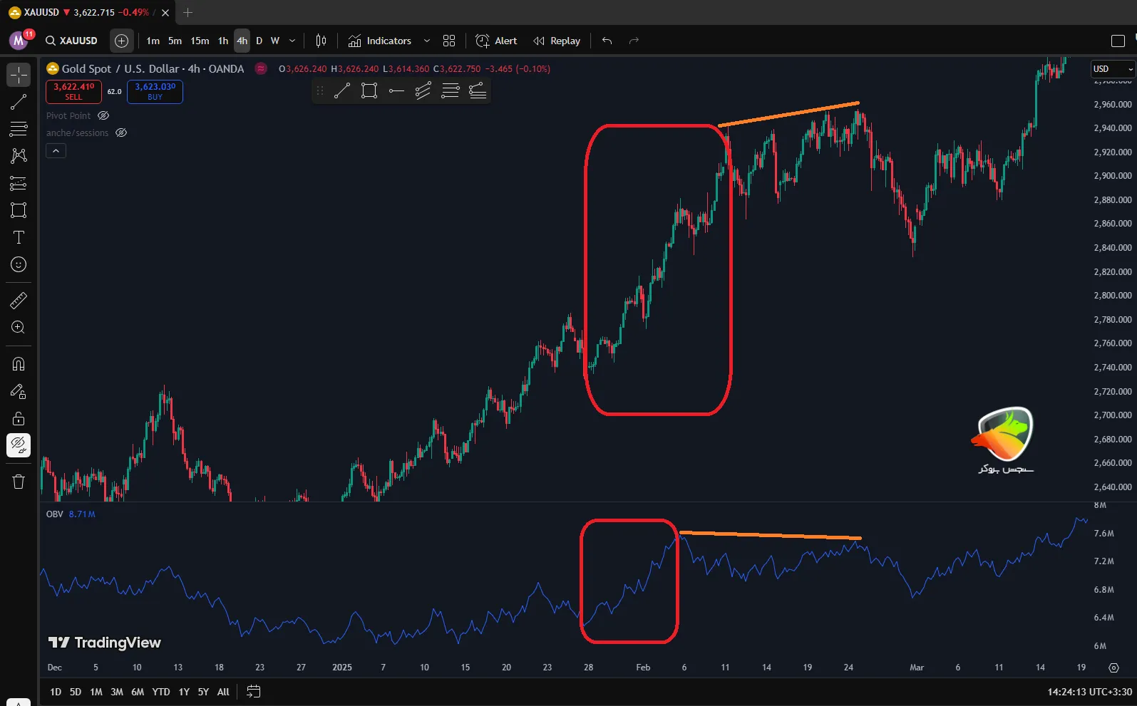 OBV _ یک اندیکاتور سیگنال خرید و فروش بسیار قوی فارکس