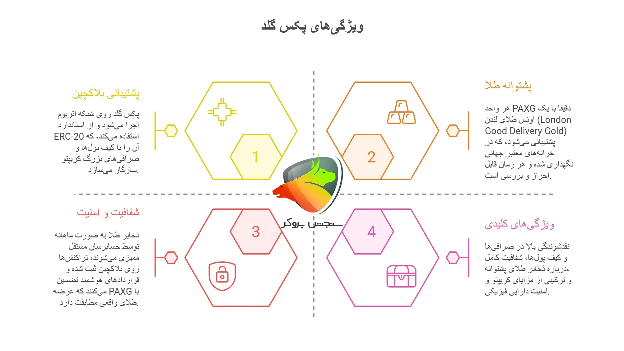 شبکه و جزییات فنی ارز دیجیتال paxg