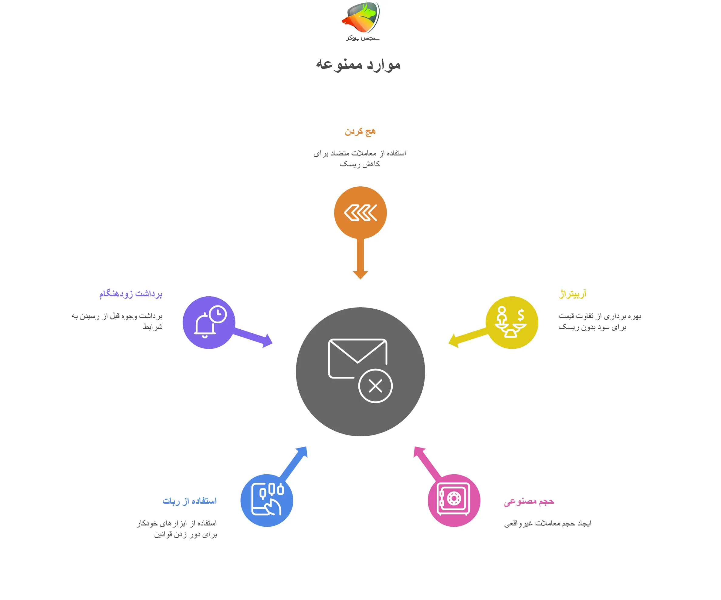 موارد ممنوعه (برای جلوگیری از تقلب) در دیپازیت پلاس