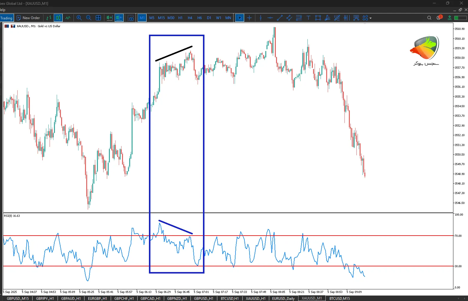 اندیکاتور RSI