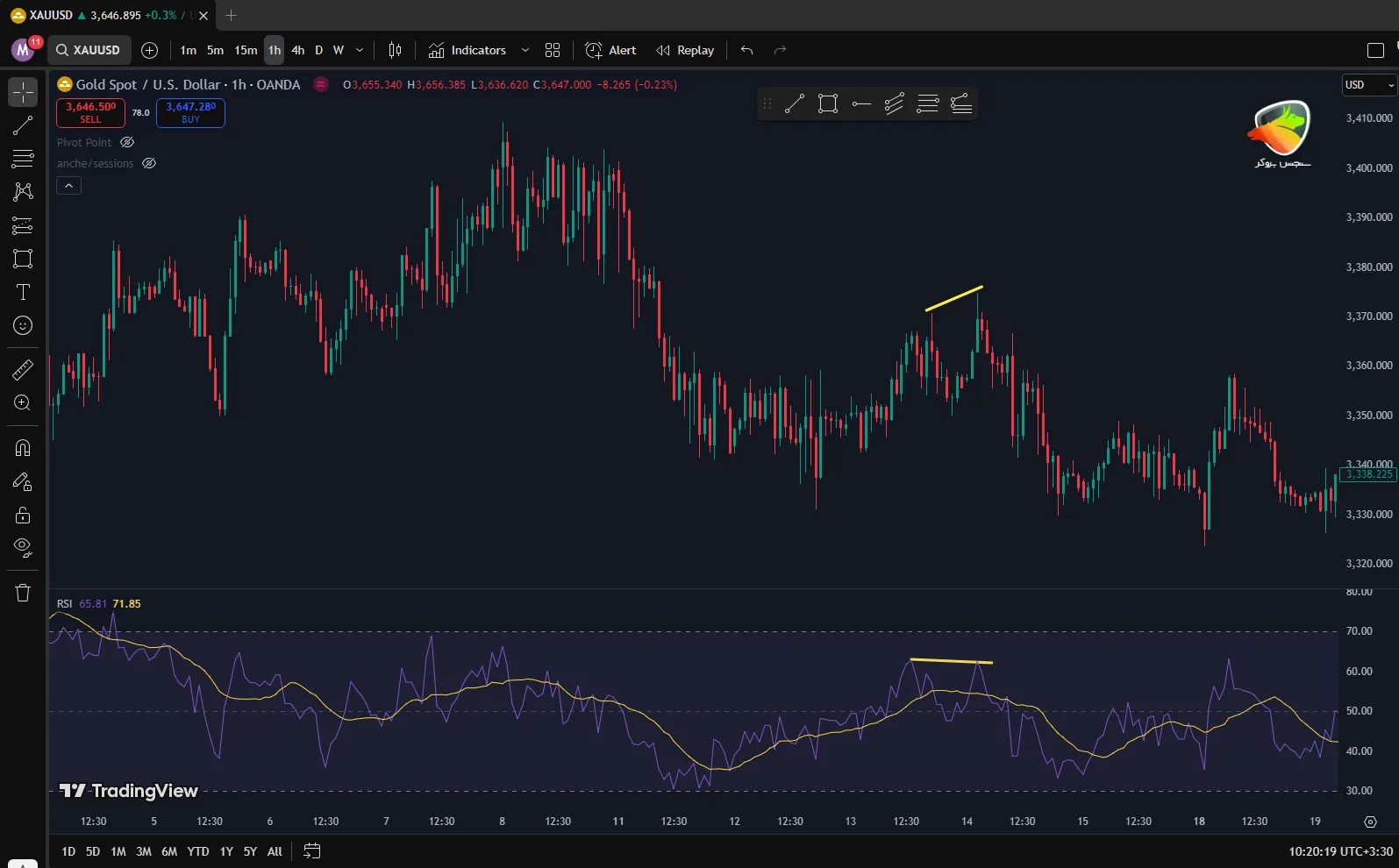 RSI بهترین اندیکاتور تریدینگ ویو برای طلا