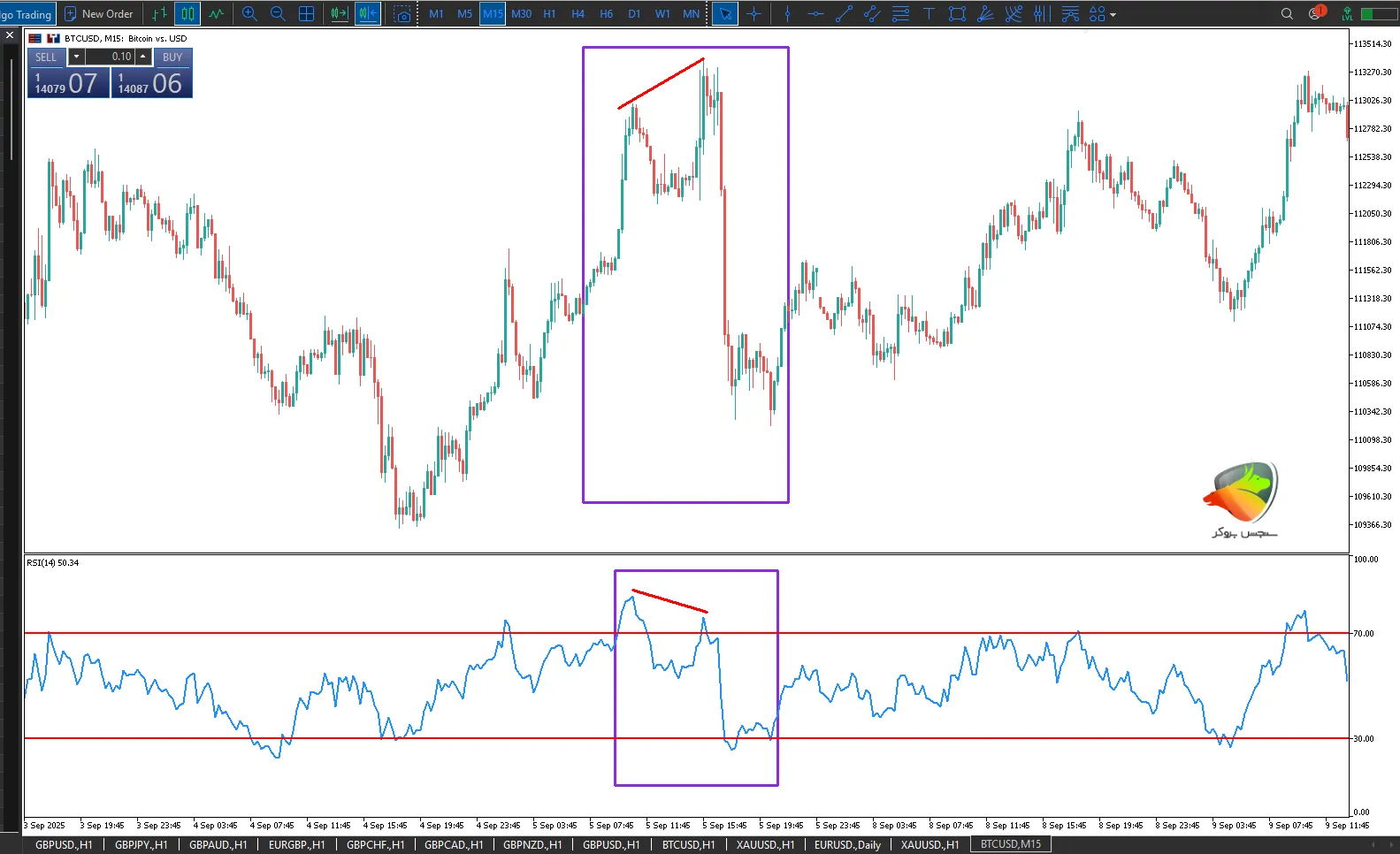 RSI یکی از بهترین ترکیب اندیکاتور در فارکس