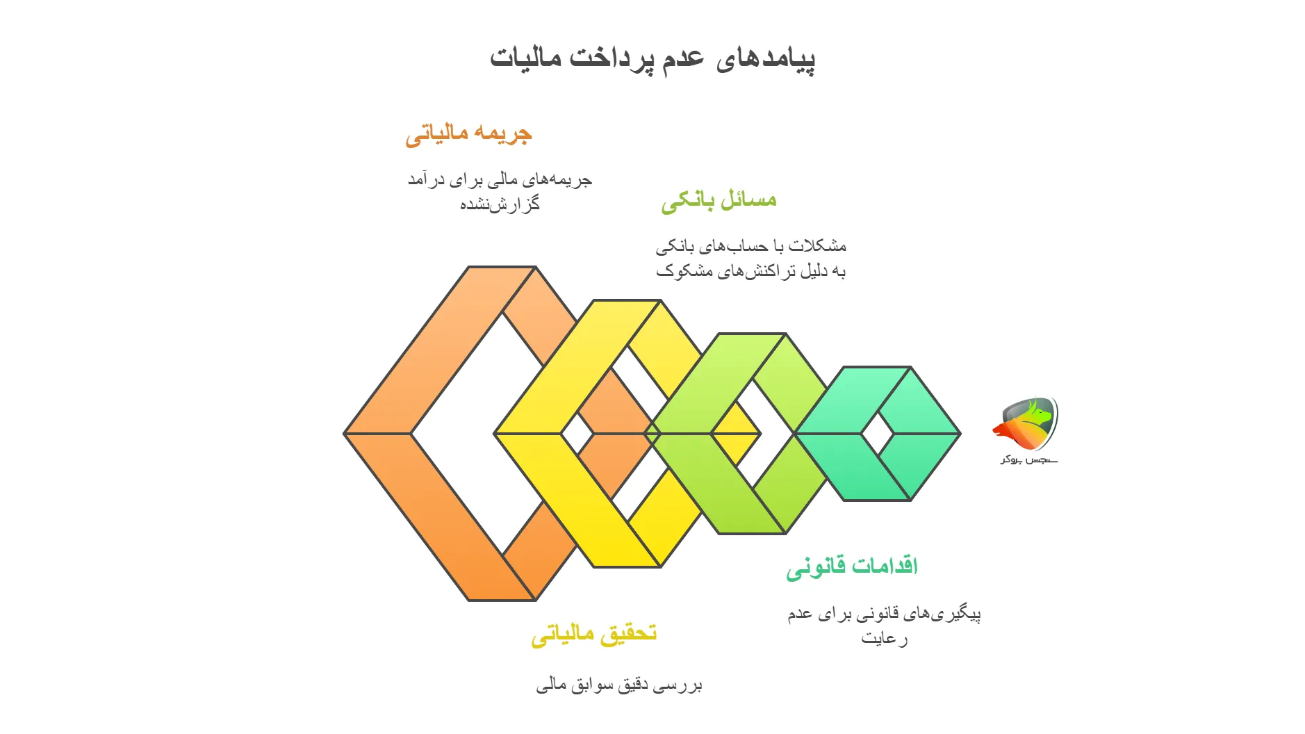 پیامدهای عدم پرداخت مالیات تریدر ها فارکس در ایران