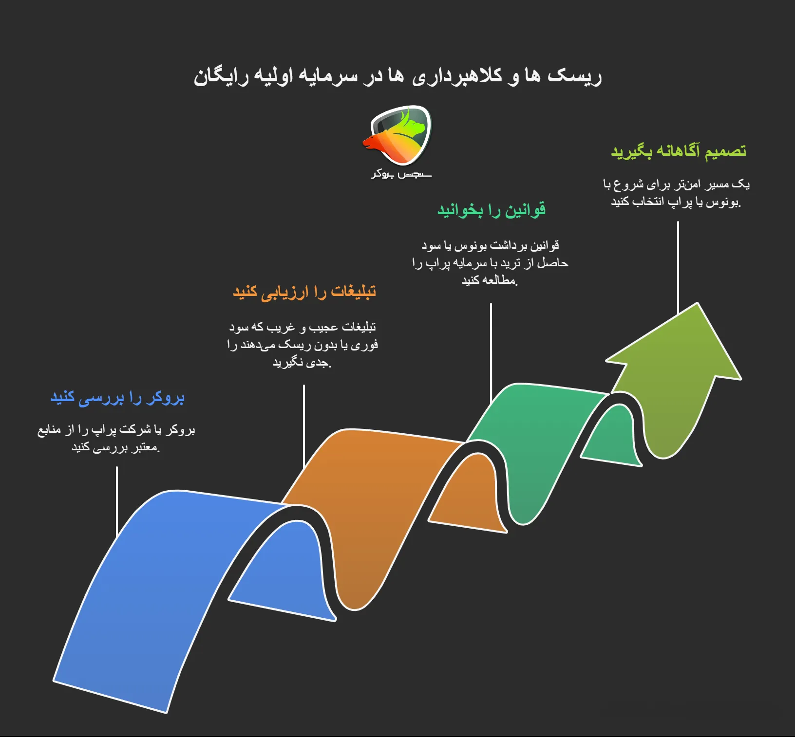 ریسک های سرمایه اولیه برای ترید رایگان