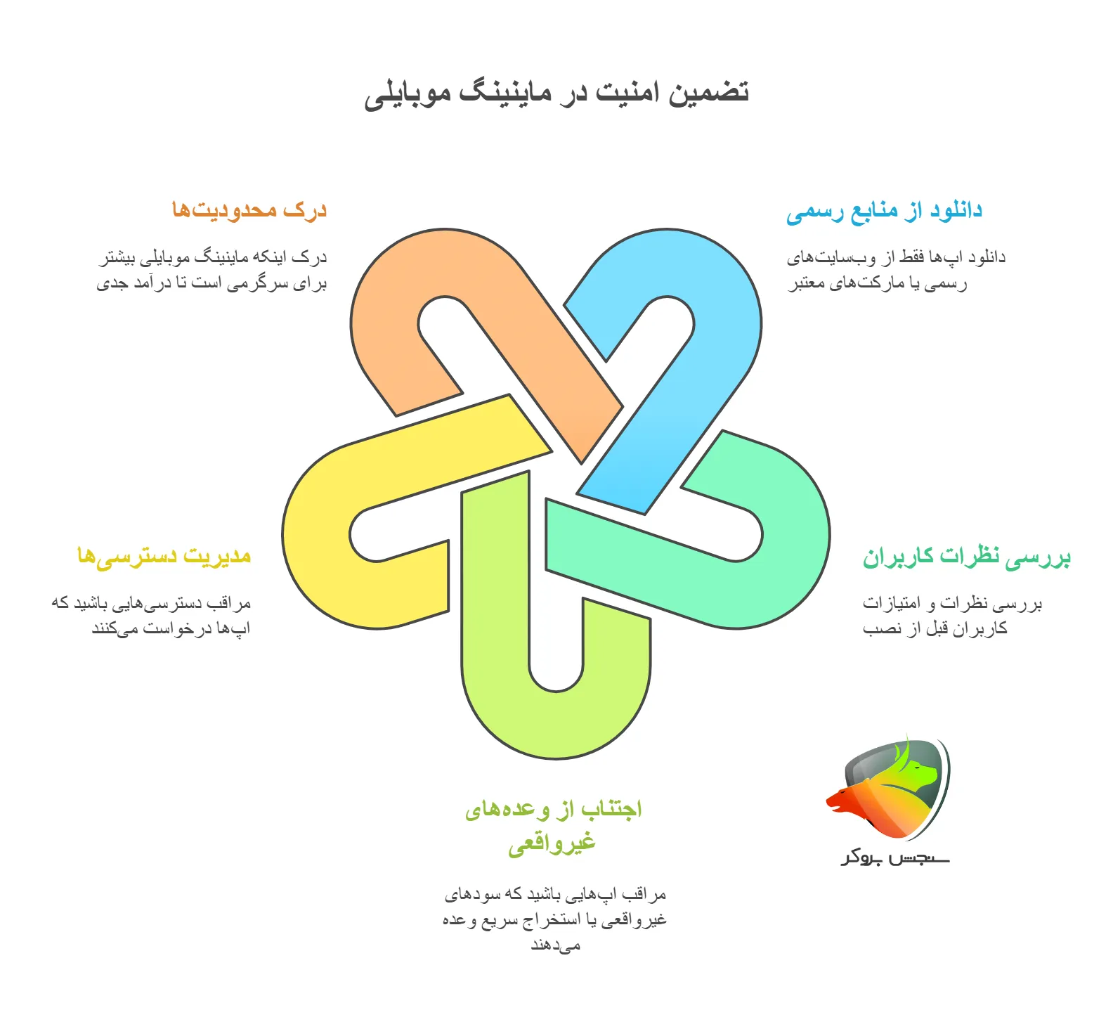 تضمین امنیت در ماینینگ موبایلی