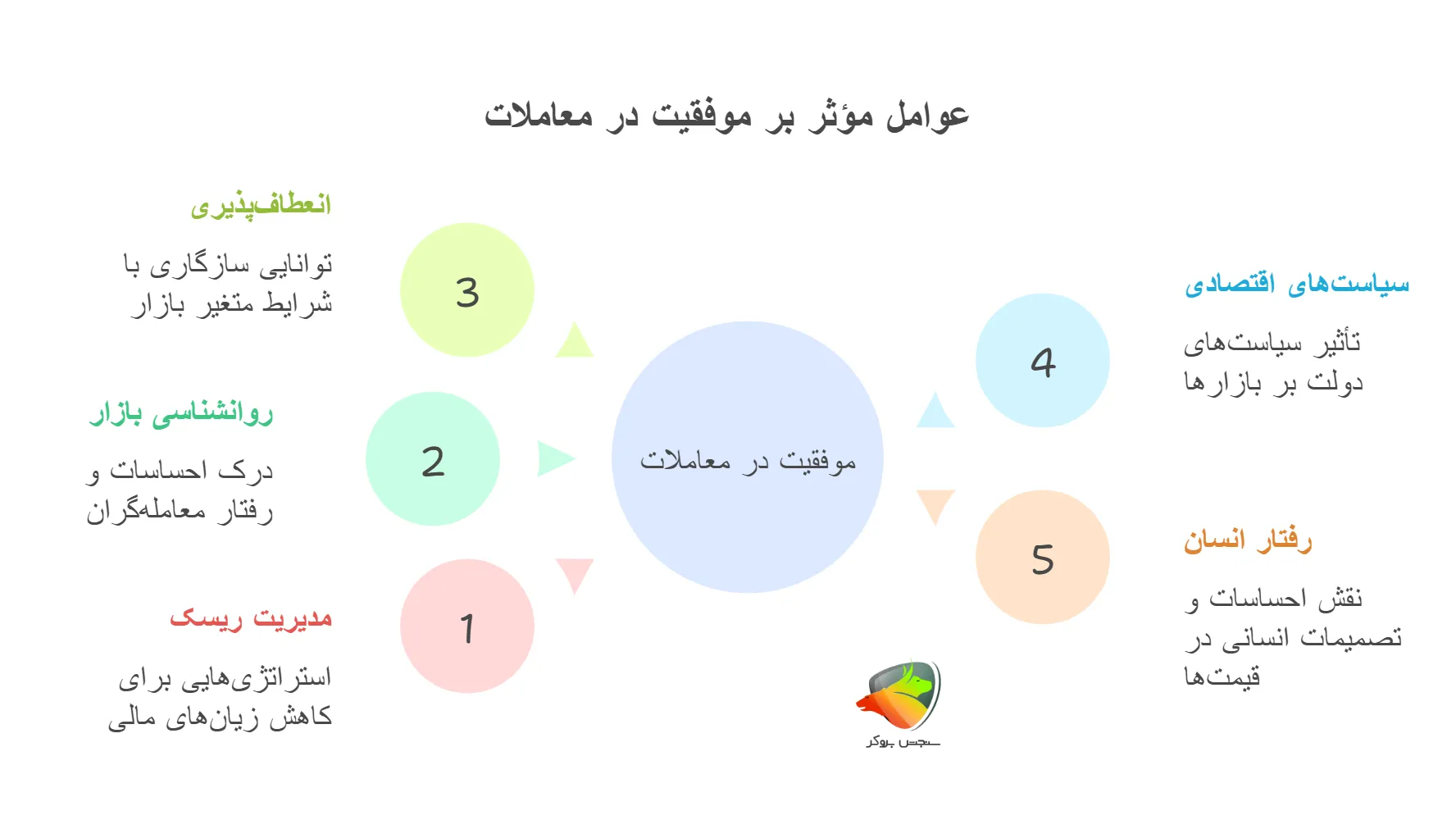 عوامل موثر بر موفقیت جرج سوروس