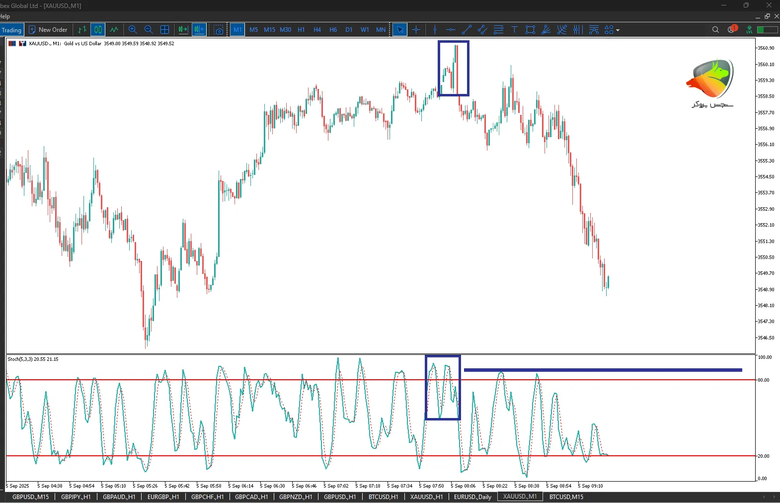 اندیکاتور استوکستیک (Stochastic)
