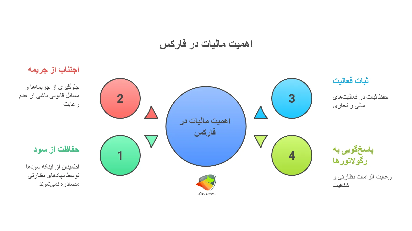 اهمیت مالیات فارکس