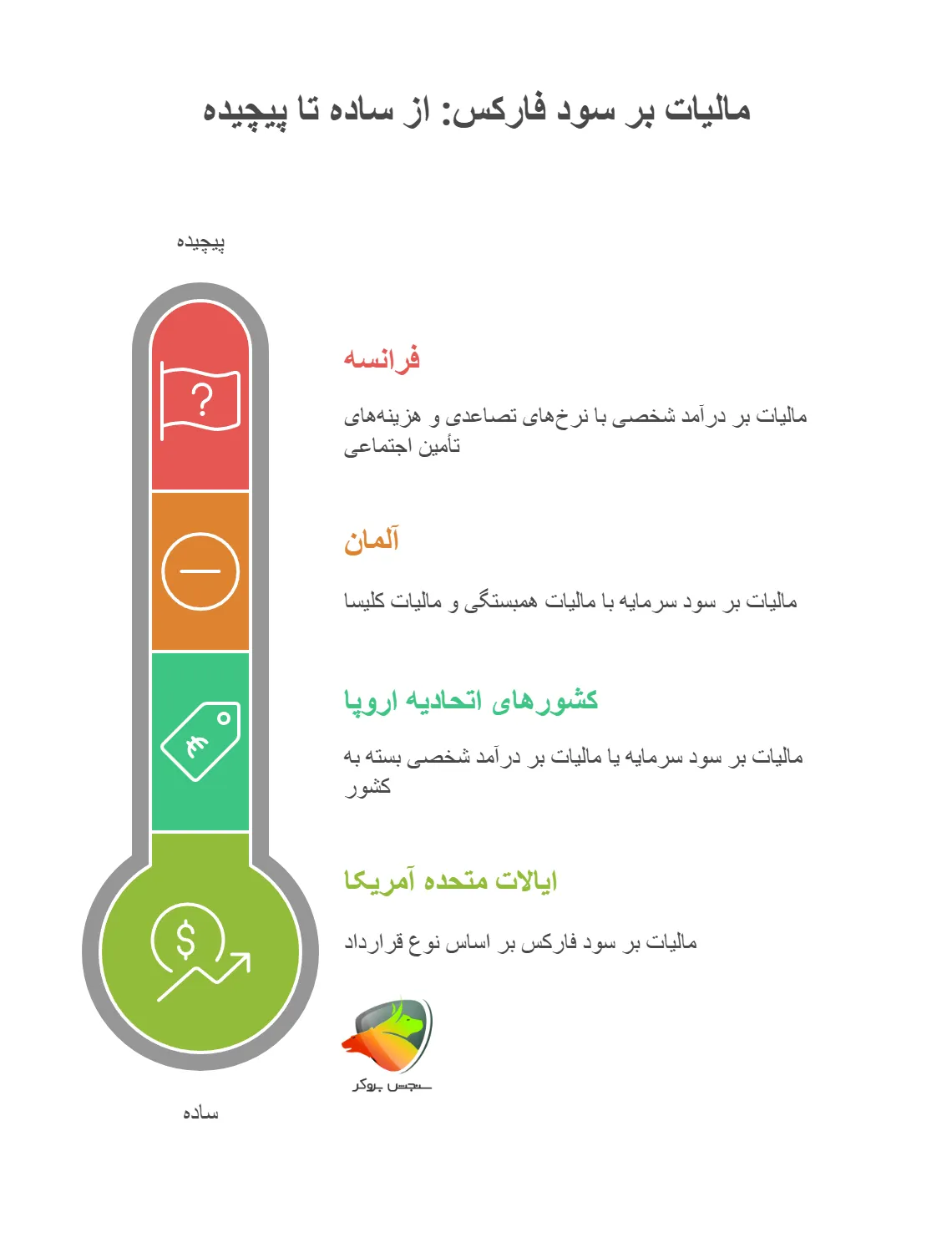 مالیات بر درآمد فارکس در کشورهای مختلف