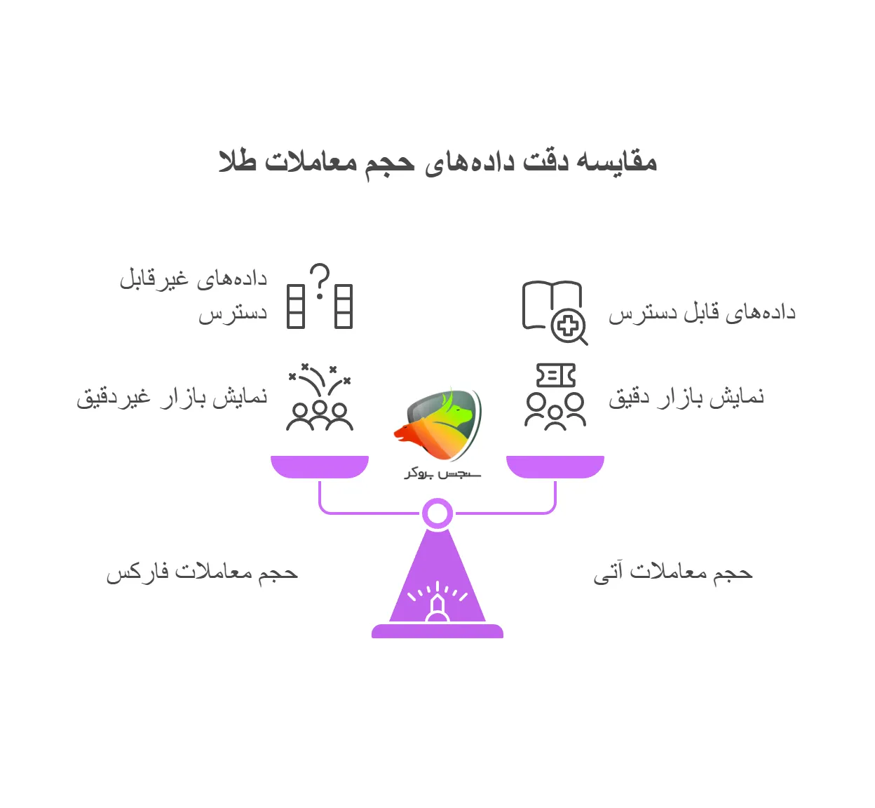 مقایسه دقت حجم معاملات روزانه طلا در فارکس