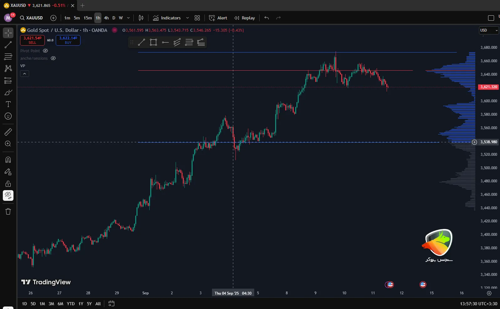 ولوم پروفایل | به عنوان بهترین اندیکاتور فارکس
