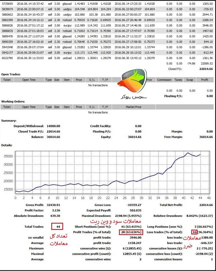 نحوه مشاهده وین ریت در متاتریدر
