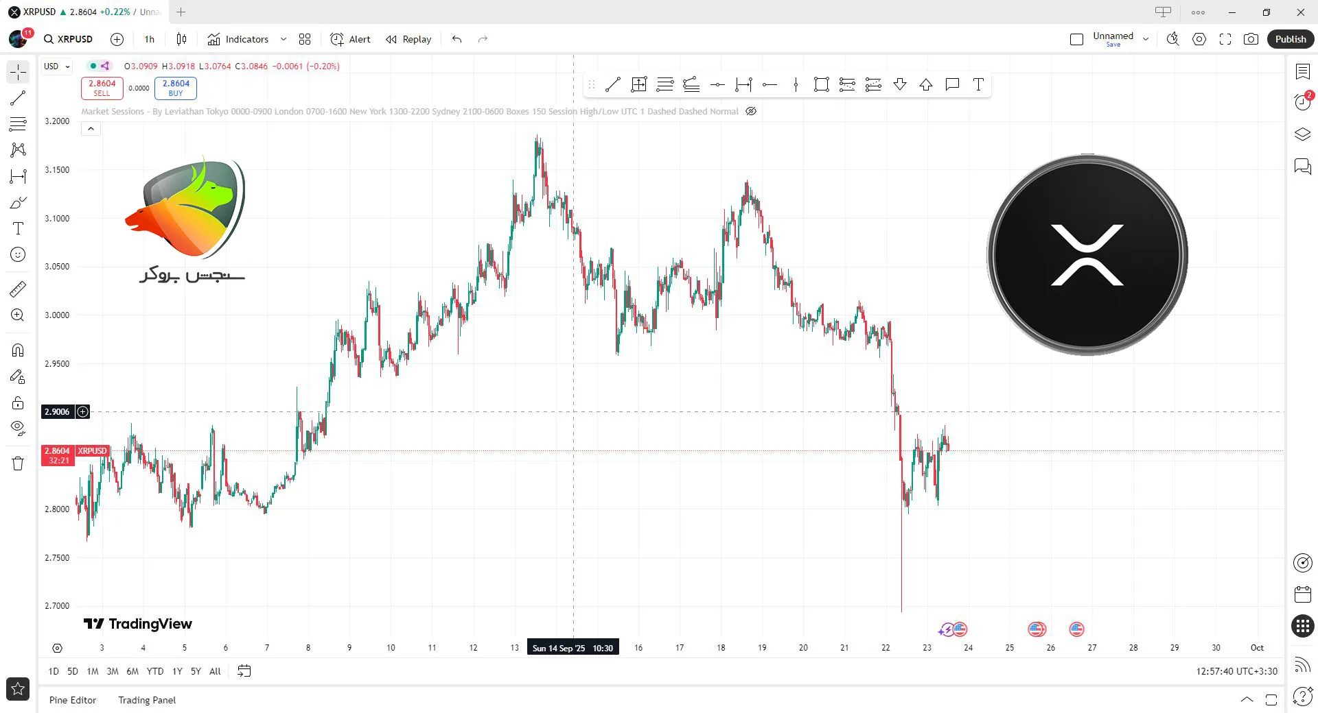 ریپل از جمله بهترین ارز برای ترید ساعتی امروز