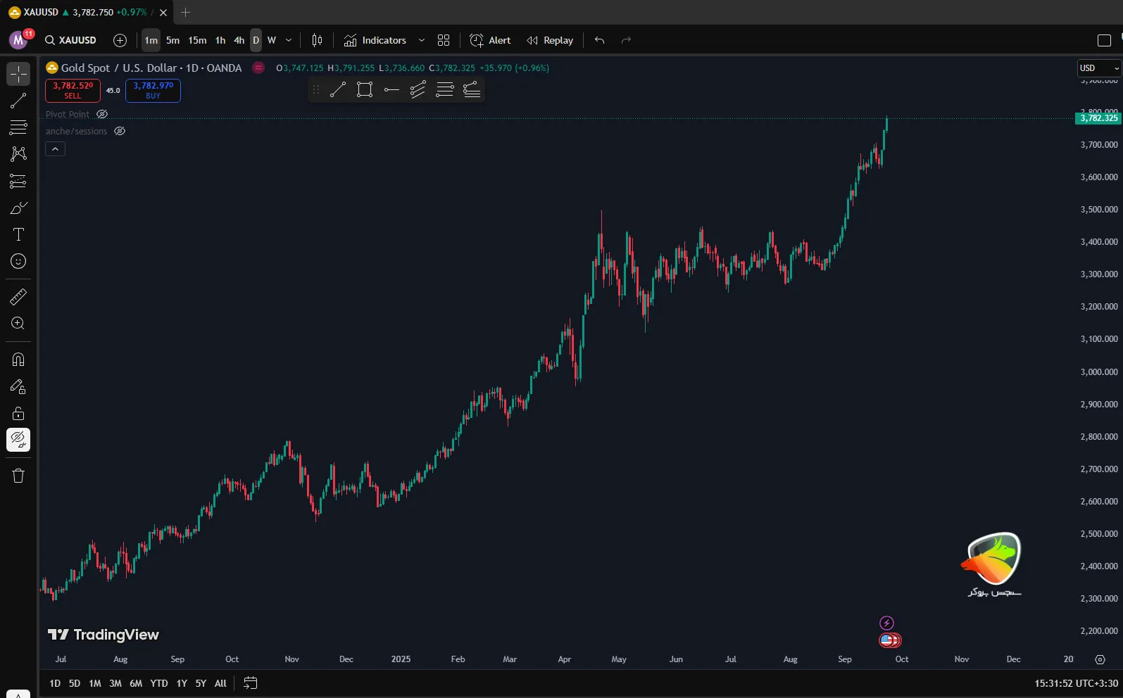 قیمت جهانی هر اونس طلا