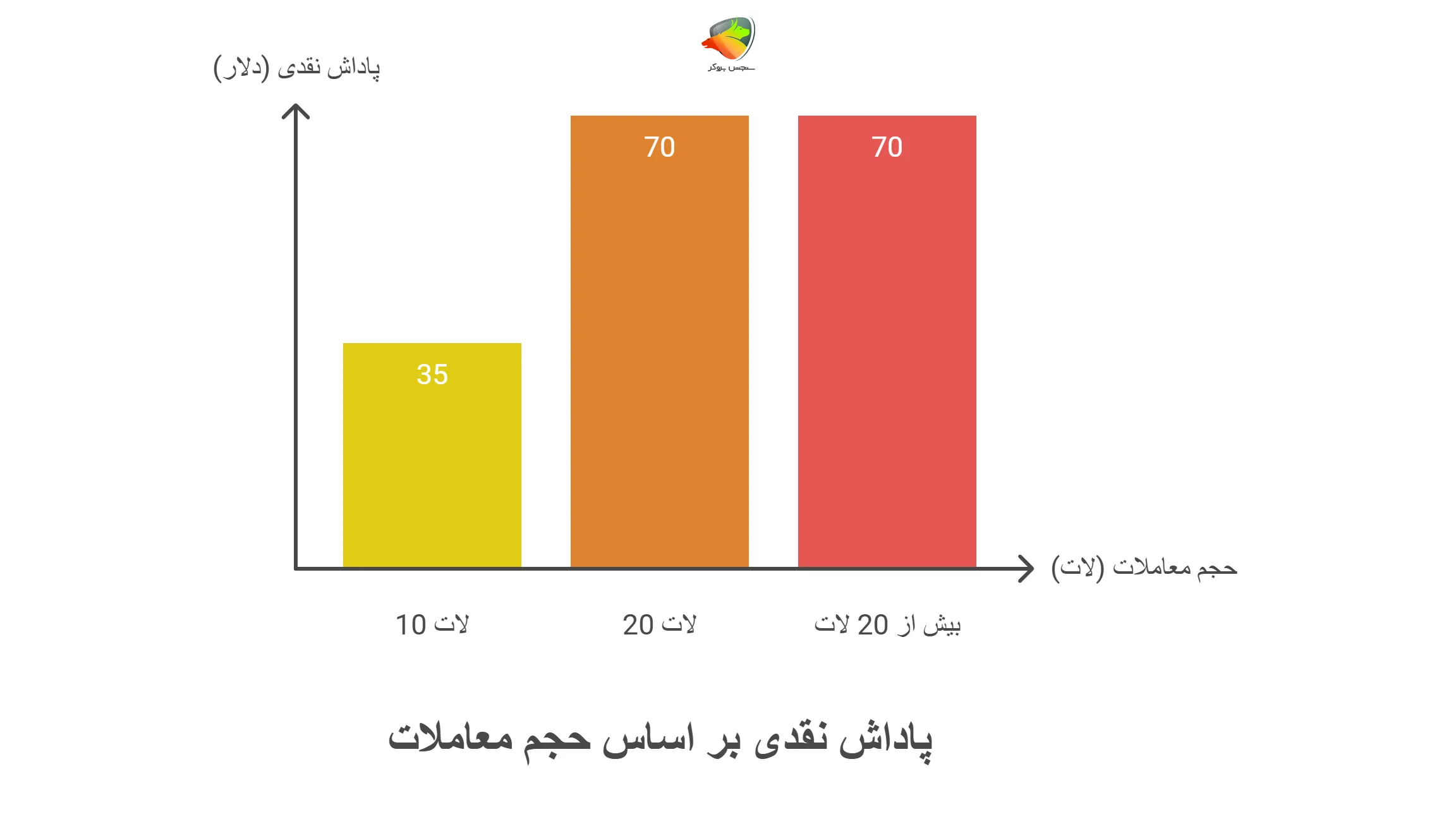 پاداش نقدی طح دیپازیت Fx24 با توجه به حجم معاملات