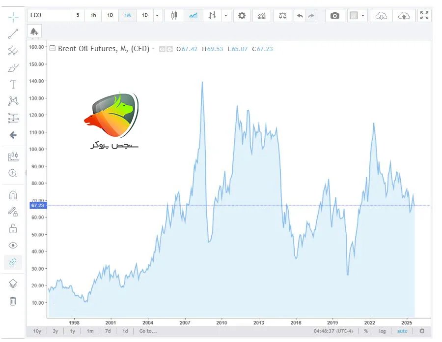 تاریخچه نفت برنت
