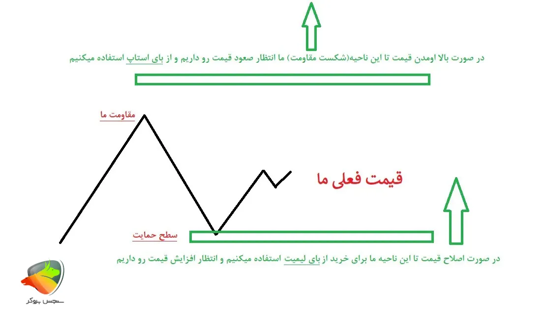 بررسی فرق بای استاپ و بای استاپ لیمیت