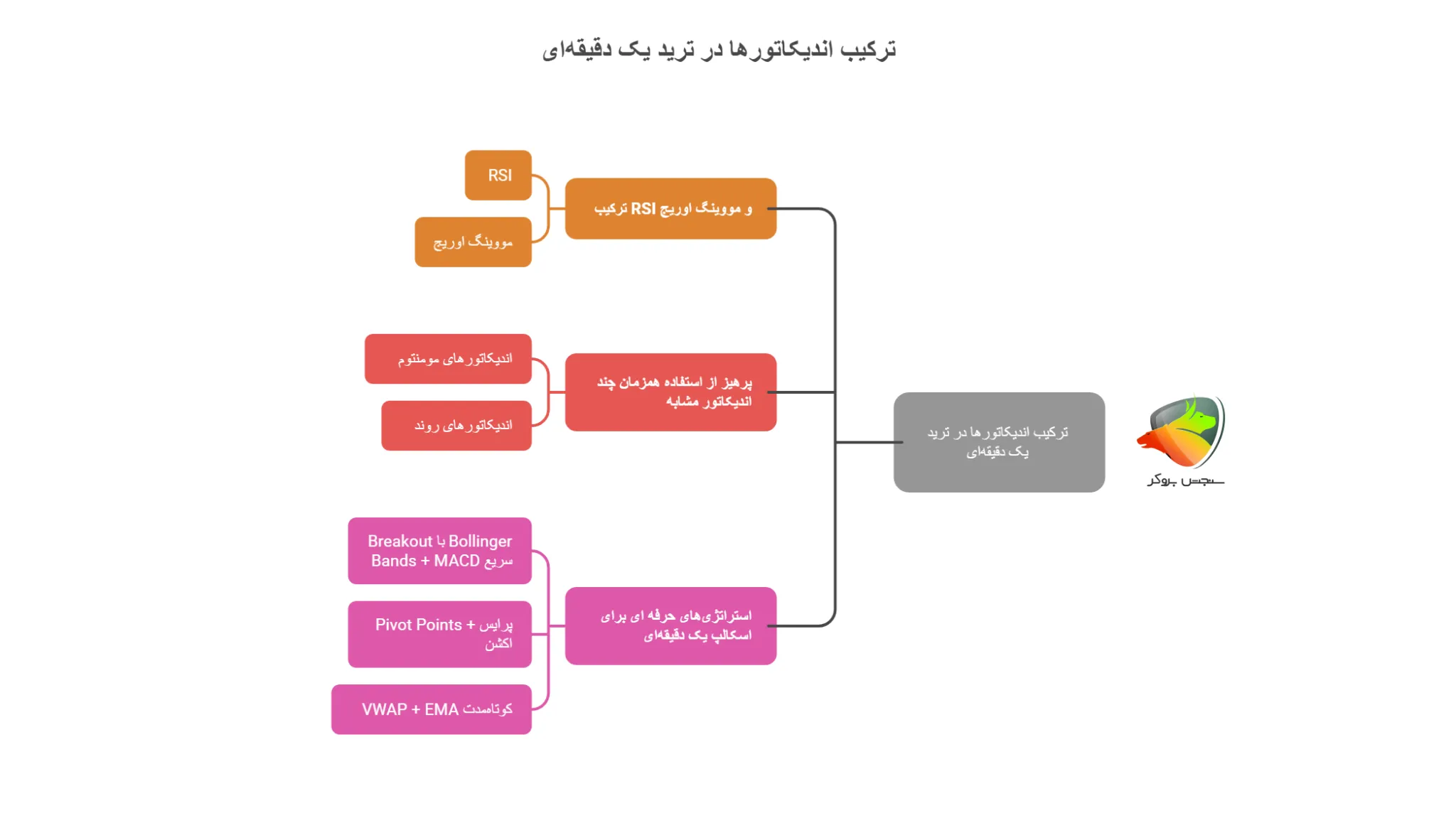ترکیب اندیکاتورها در تایم یک دقیقه ای