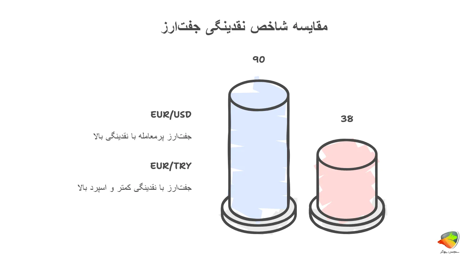 مقایسه شاخص نقدینگی جفت ارزها