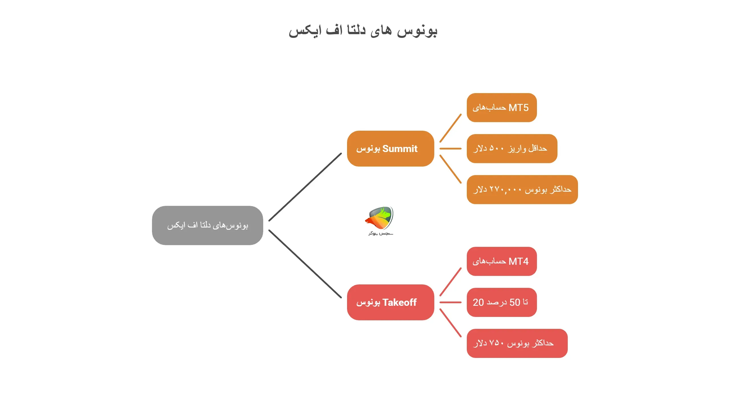 بونوس بروکر بدون واریزی بروکر دلتا اف ایکس