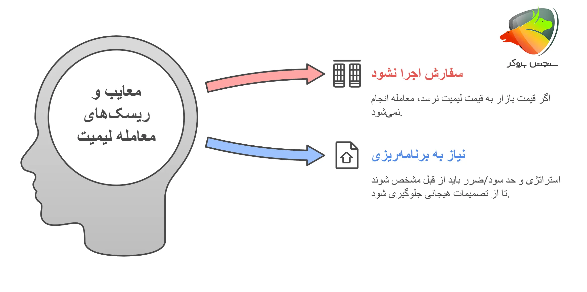 معایب سفارش لیمیت چیست؟