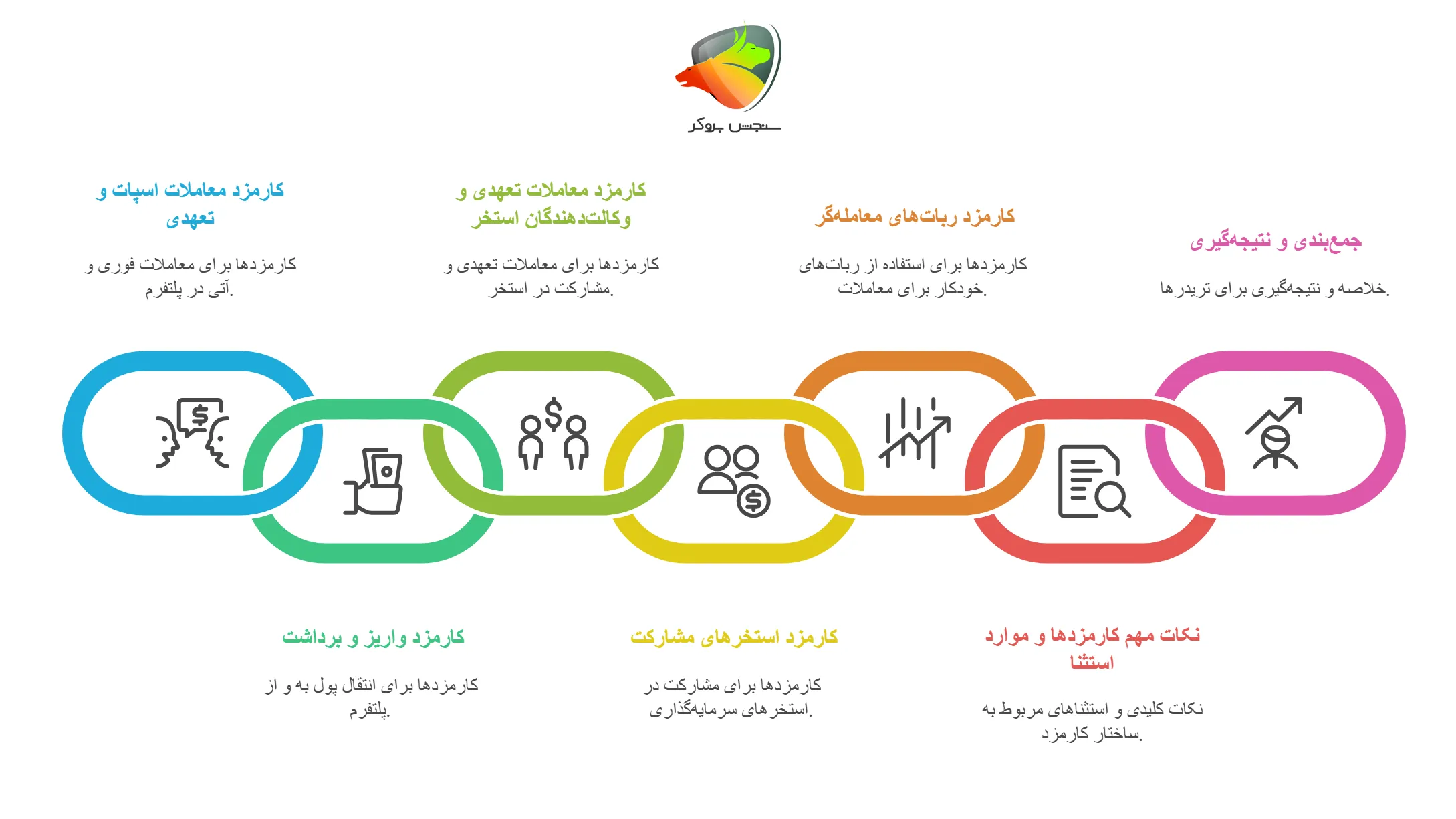 بخش های بررسی شده در مقاله کارمزد های او ام پی فینکس