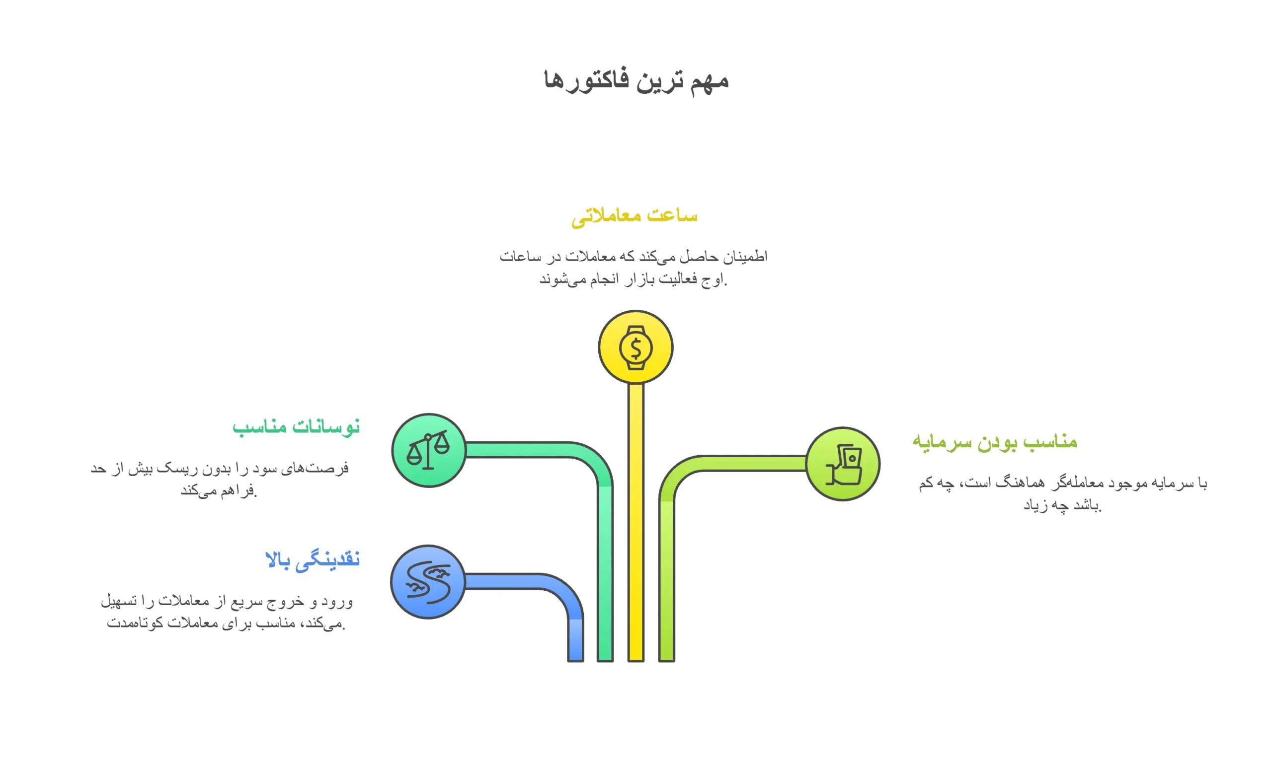 مهم ترین فاکتور ها در معامله بهترین ارز برای ترید ساعتی