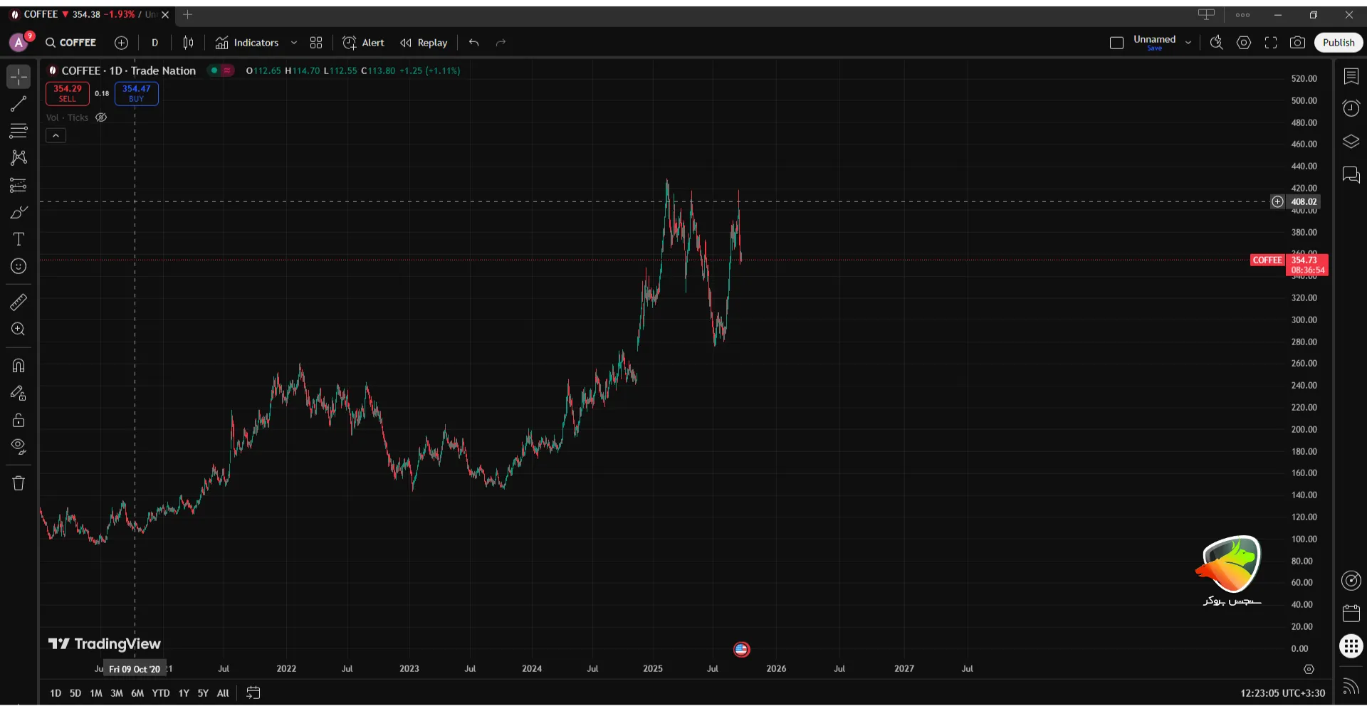 افزایش قیمت نماد قهوه در بازار فارکس