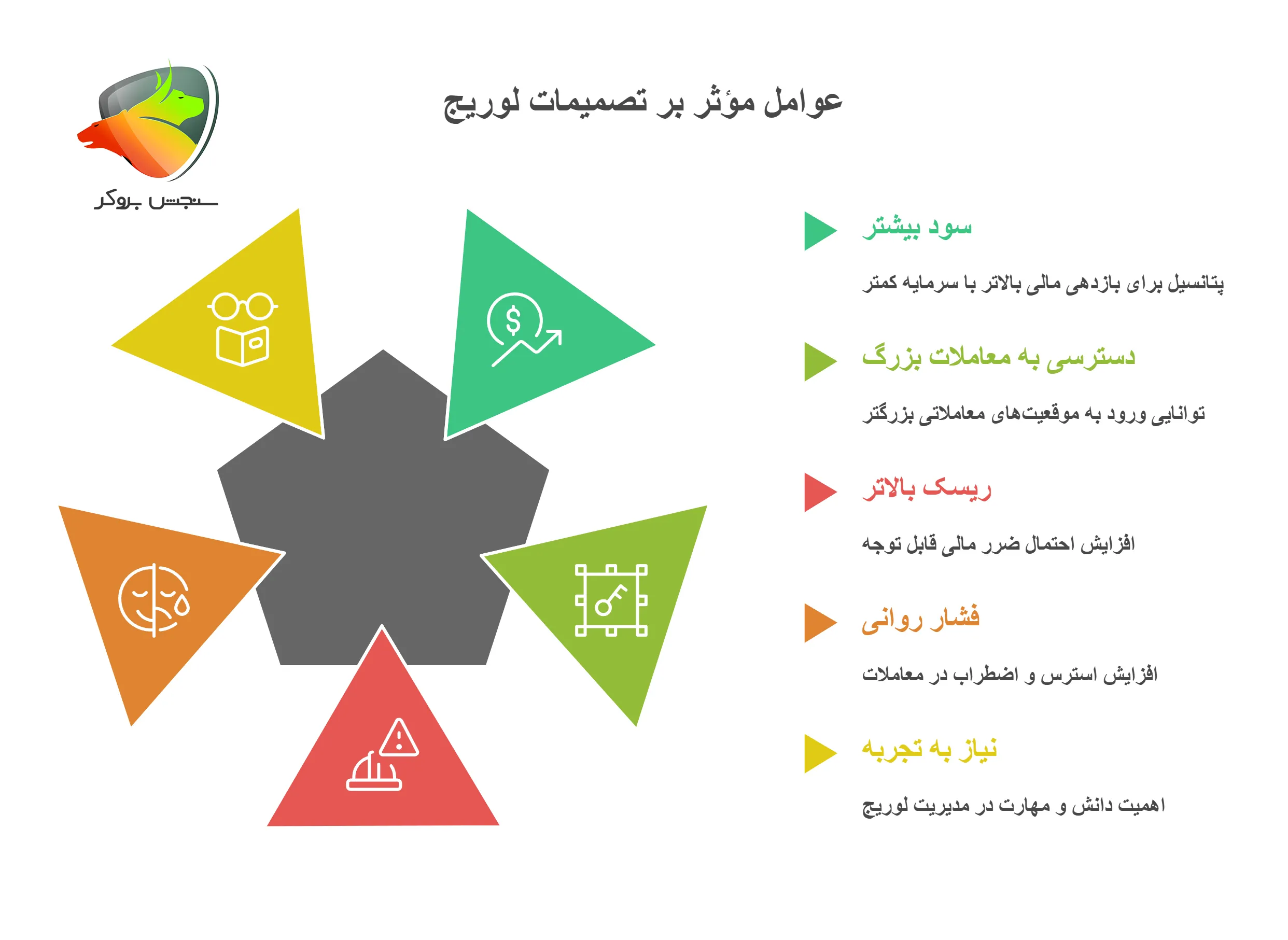 بهترین لوریج برای 100 دلار