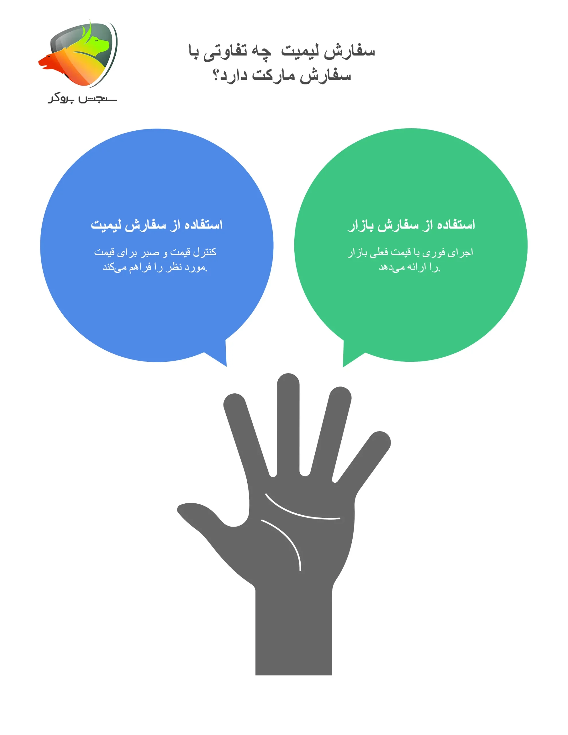 تفاوت سفارش لیمیت و مارکت