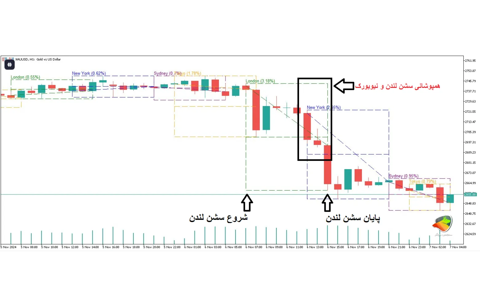 اندیکاتور Market Sessions در متاتریدر به عنوان یک اندیکاتور ساعت باز شدن بازار های جهانی