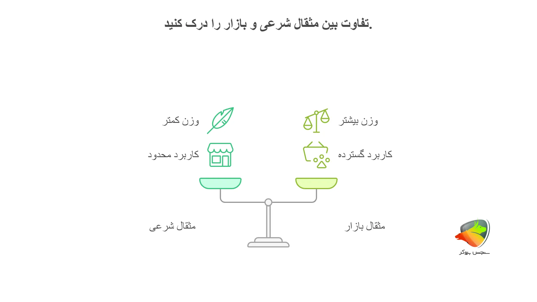 تفاوت مثقال شرعی و مثقال بازار
