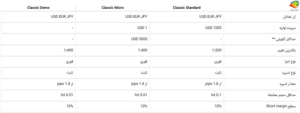 حسابهای پلتفرم MetaTrader 4