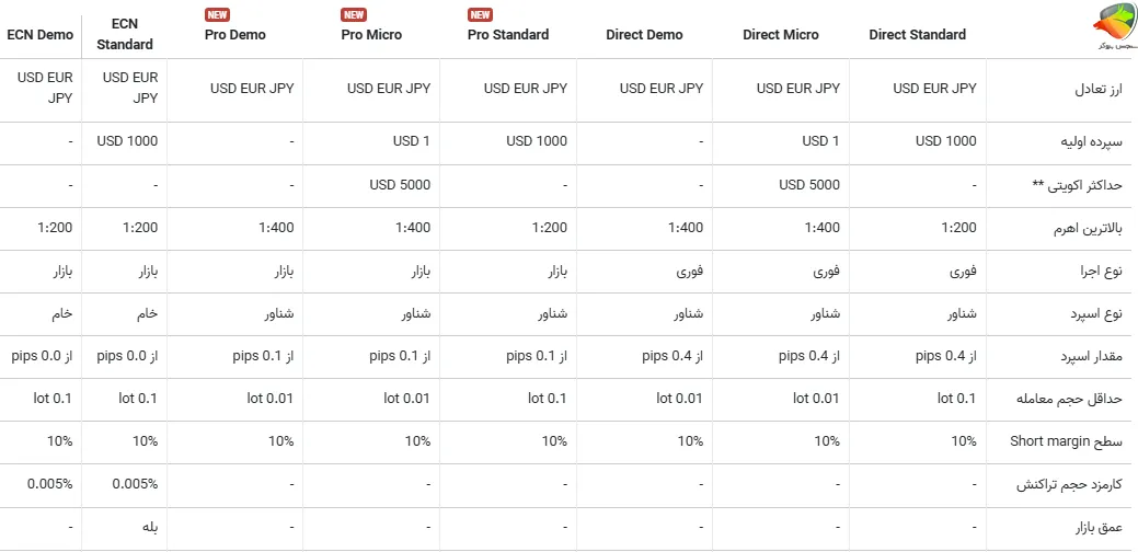 حسابهای پلتفرم MetaTrader 5 انواع حساب بروکر IFC