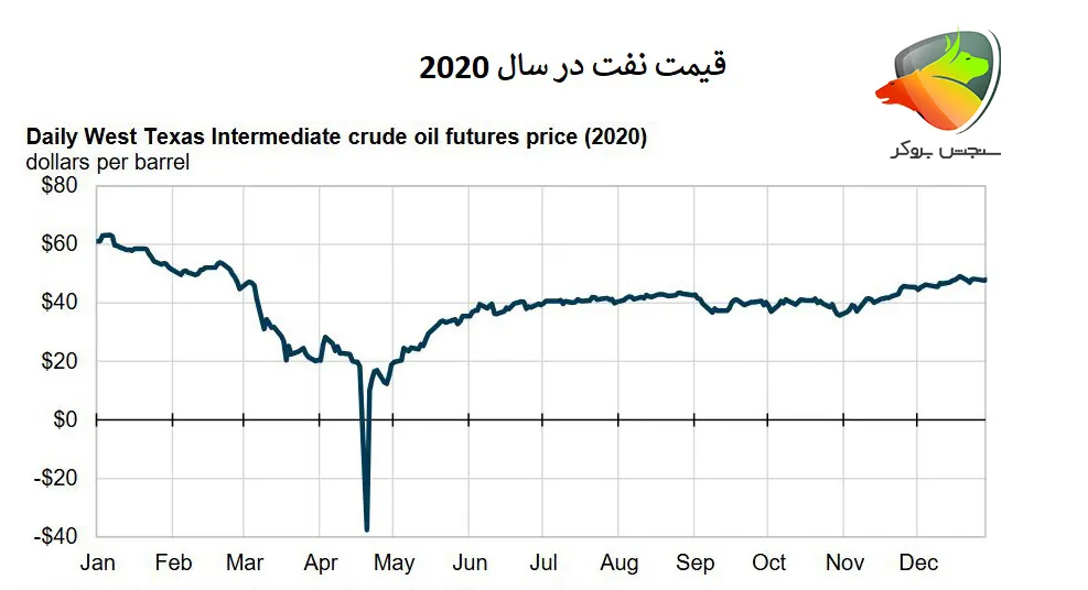 سقوط قیمت نفت در فیوچرز فارکس در سال 2020
