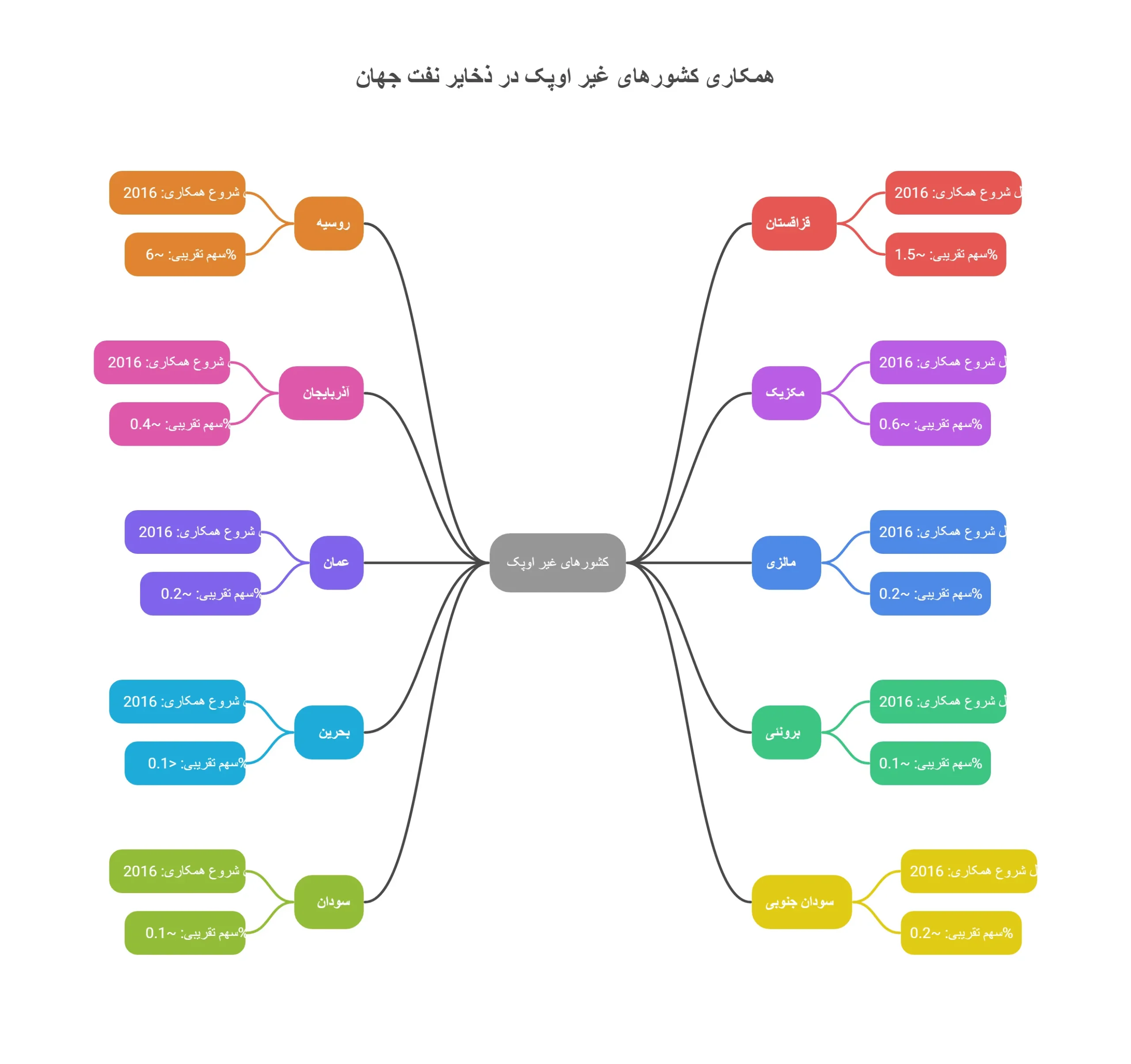 کشور های عضو opec +