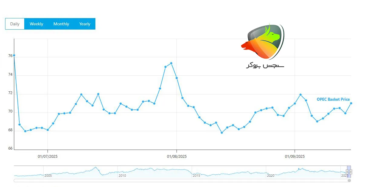 نماد نفت اوپک چیست
