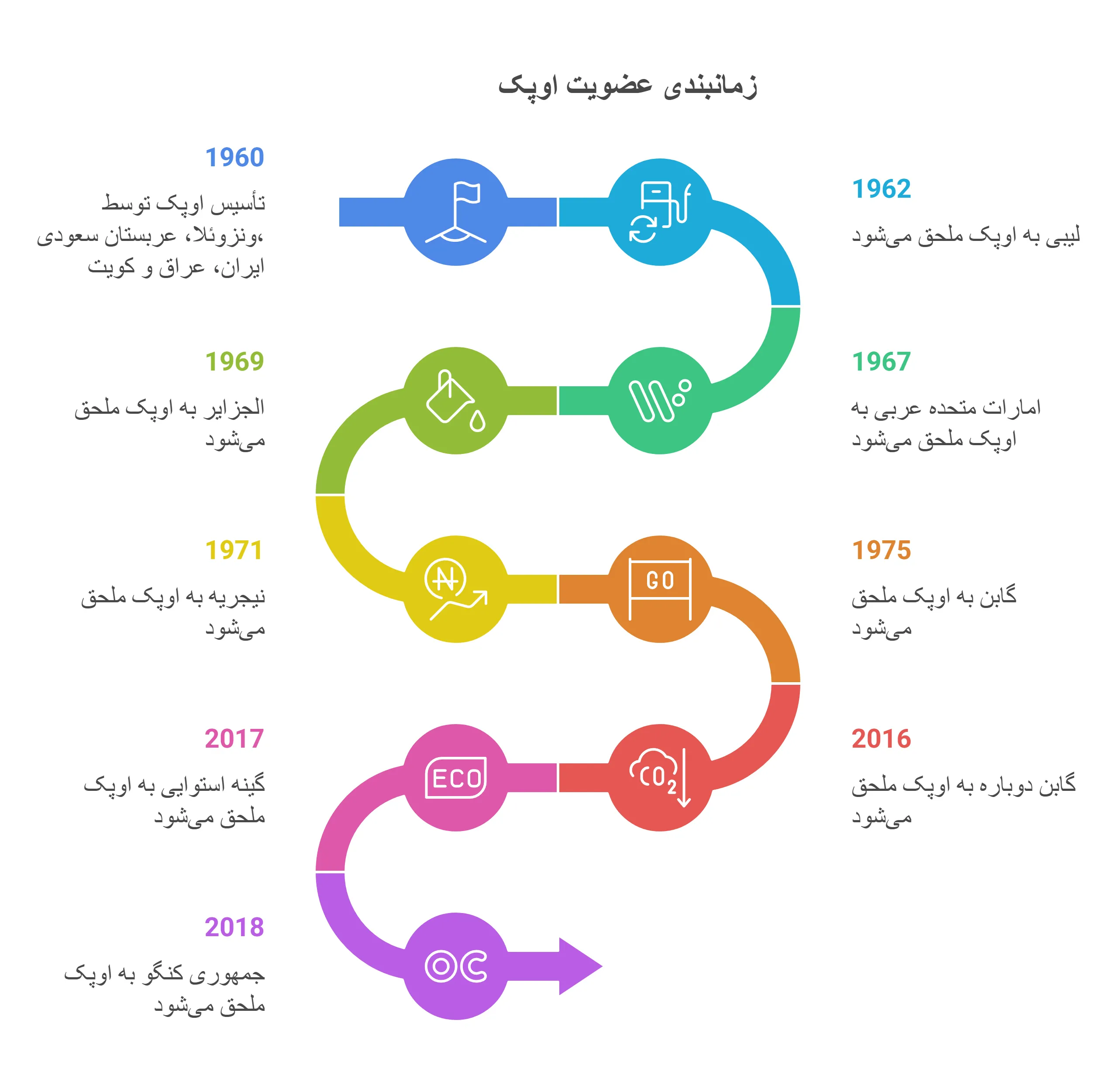 زمانبندی عضویت کشورهای اوپک