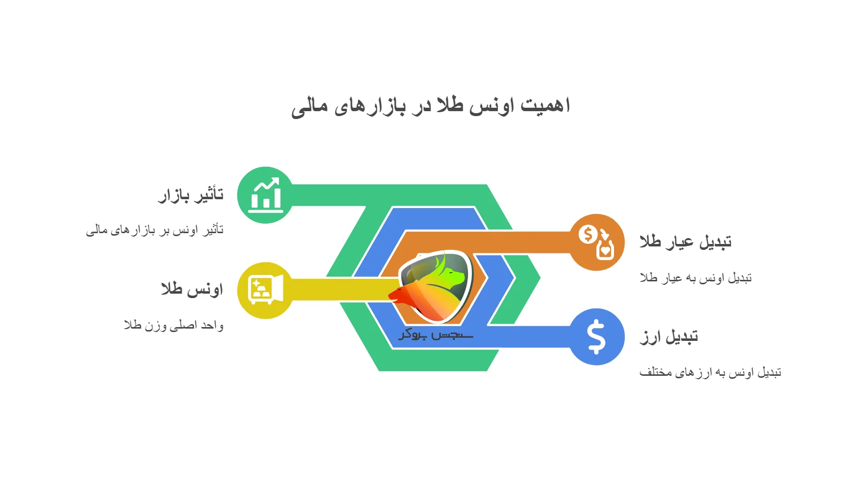 اهمیت اونس طلا در بازارهای مالی