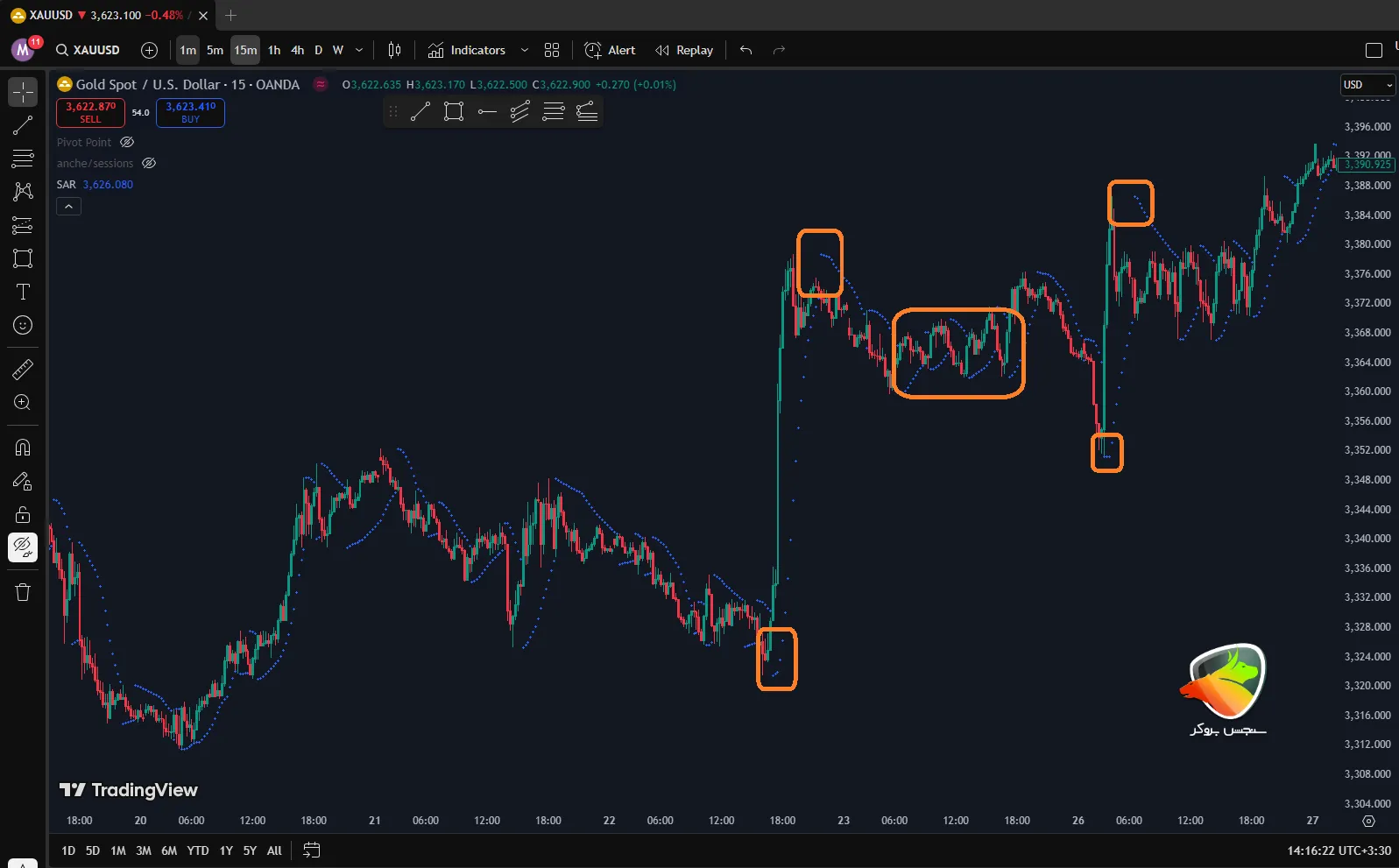 پارابولیک یکی از بهترین اندیکاتور ها در فارکس