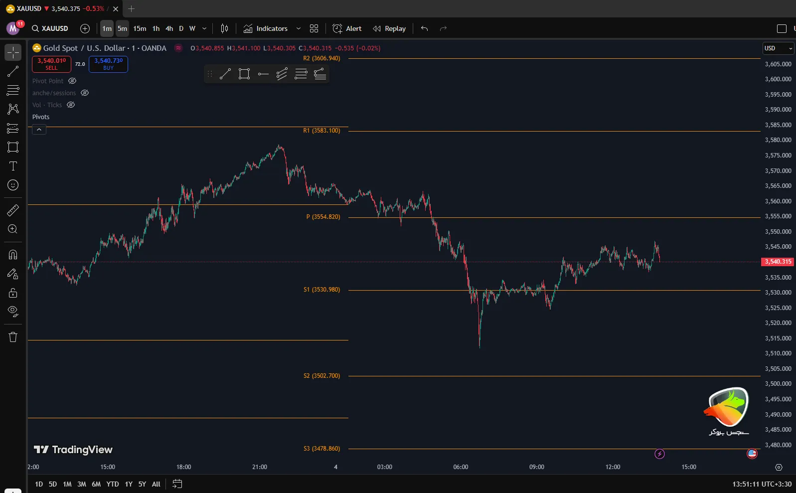 سیگنال اندیکاتور پیوت پوینت