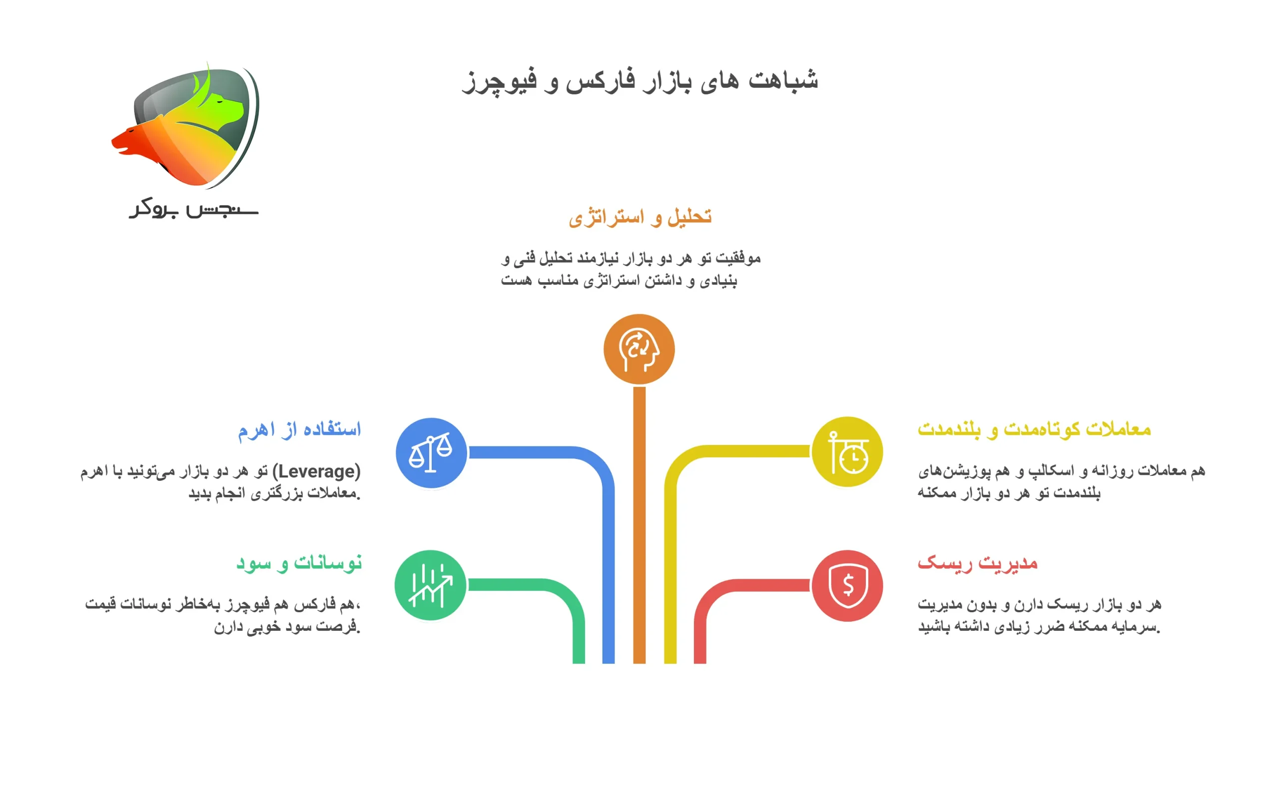 شباهت های معاملات فیوچرز در فارکس