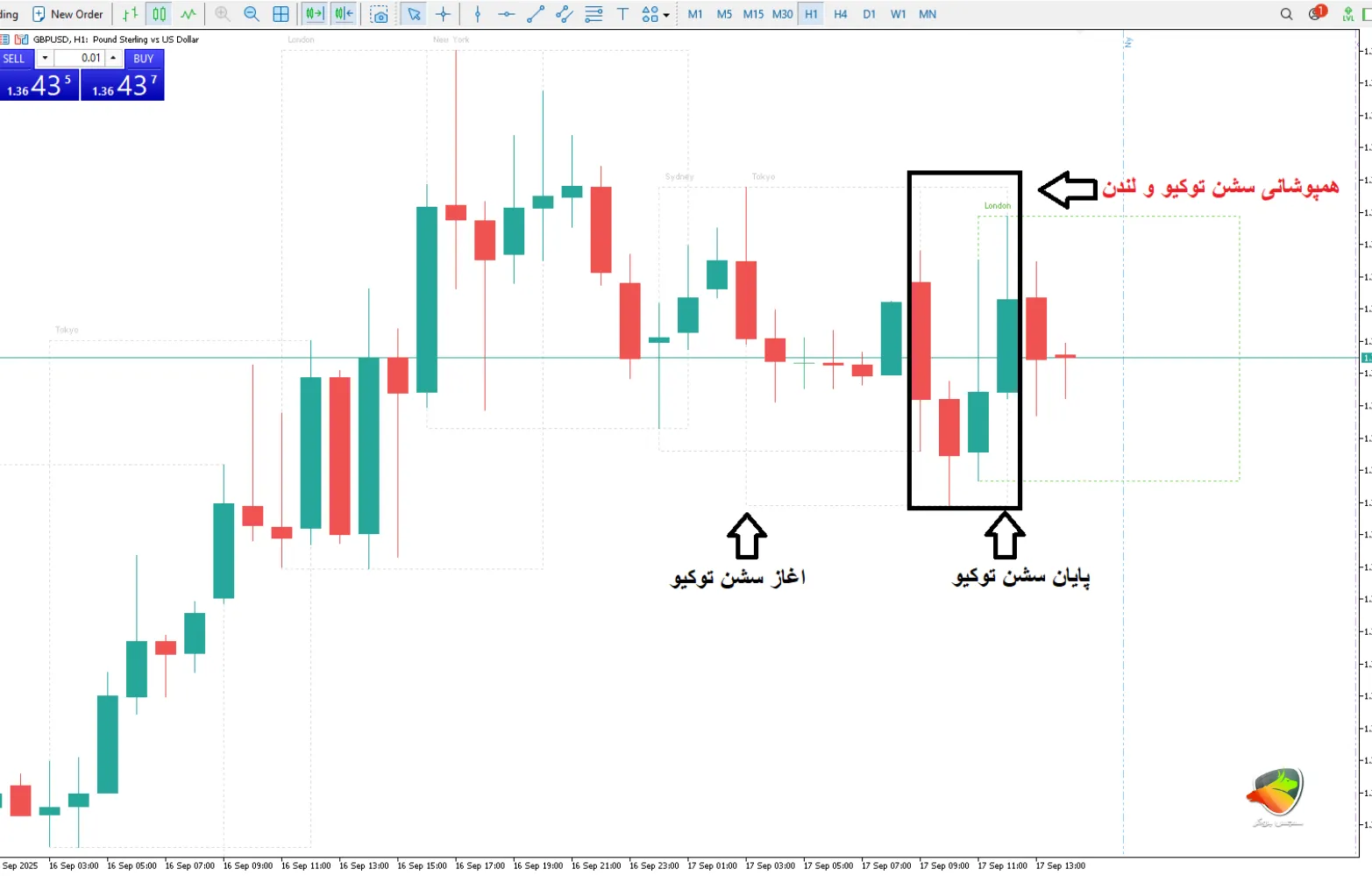 اندیکاتور Trading Sessions Indicator یک اندیکاتور ساعات باز شدن بازار های جهانی در MT