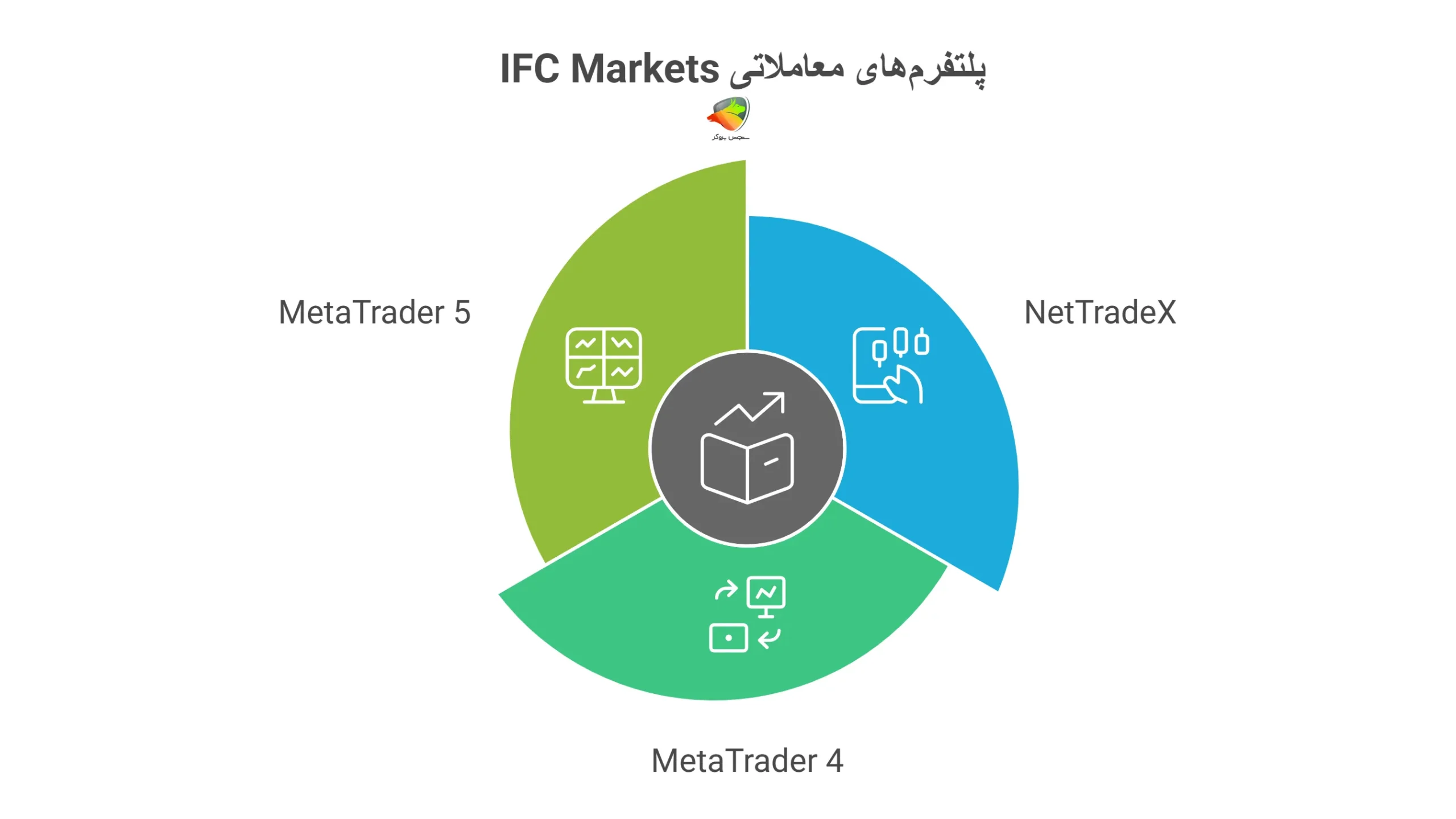 پلتفرمها و حسابهای بروکر IFC Markets