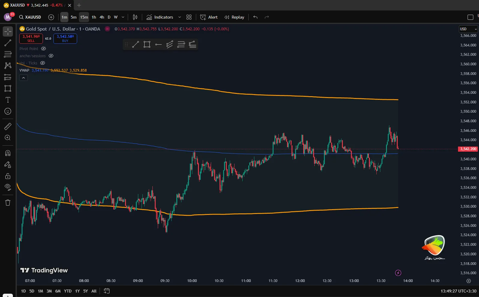 سیگنال اندیکاتور VWAP