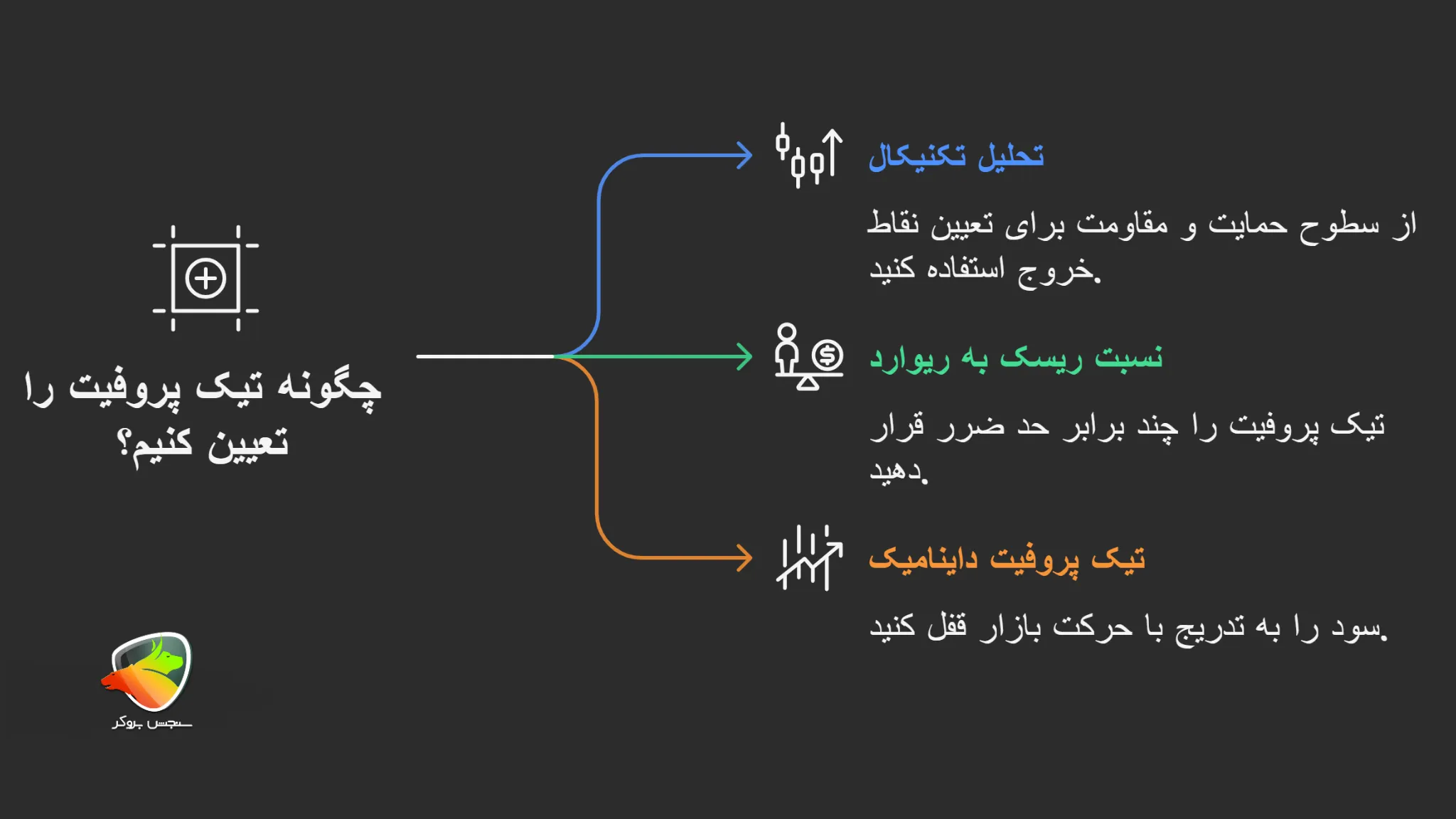 معنی تیک پروفیت در ترید