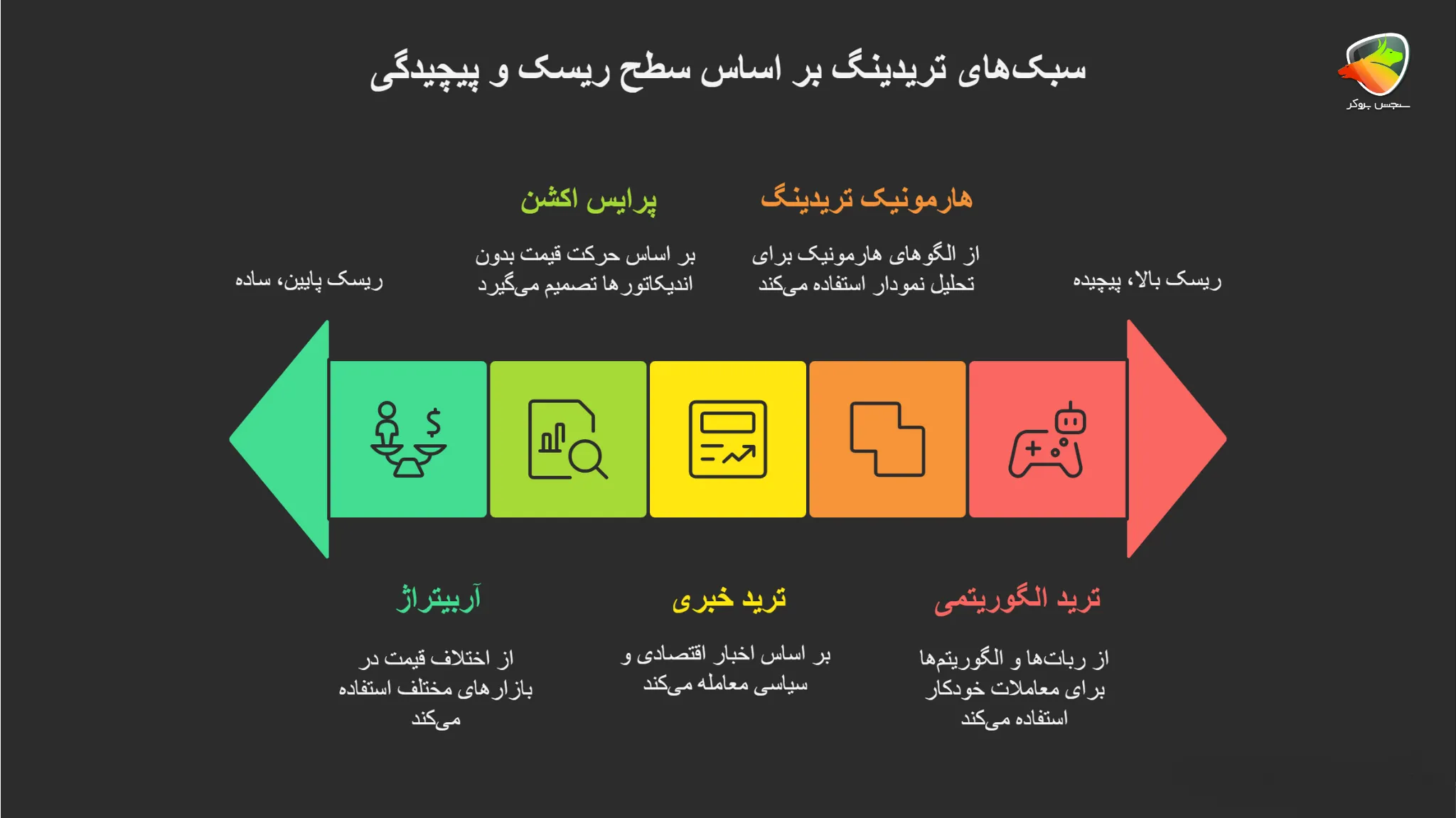 بهترین سبک ترید